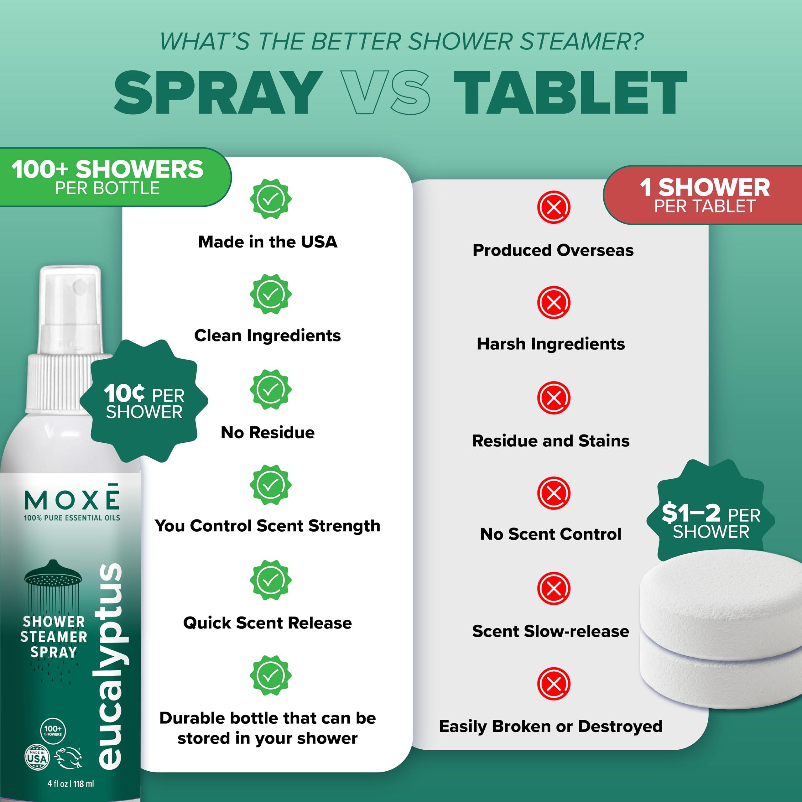 MOXE Shower Mist, Spa Steam Spray, Certified Natural Essential Oils, Aromatherapy, Tension Relief (Eucalyptus, 118 ml (Pack of 1))