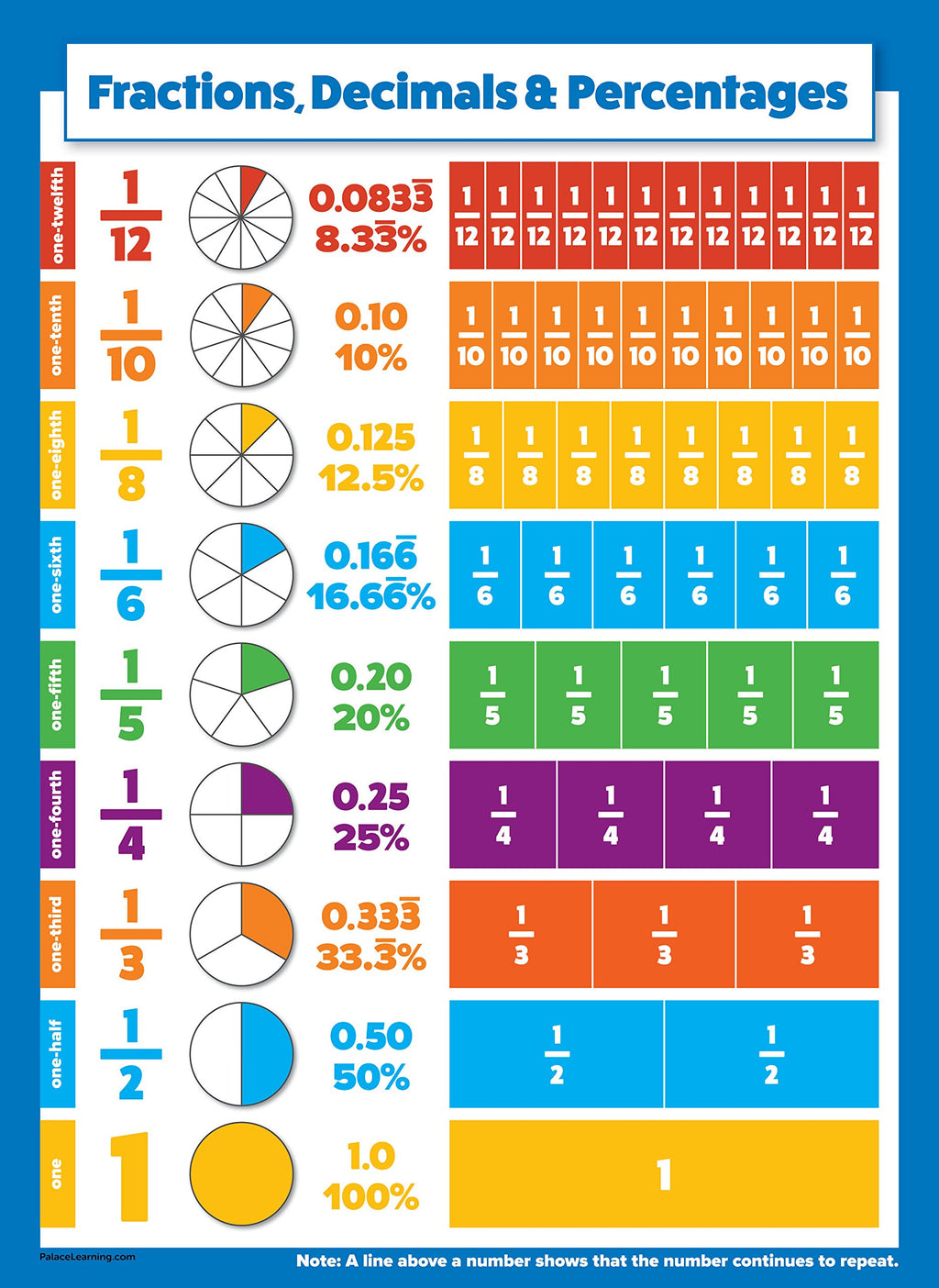 Palace Learning 3 Pack - Multiplication Tables Poster + Division + Fractions, Decimals & Percentages - Math Chart Set (LAMINATED, 18" x 24")